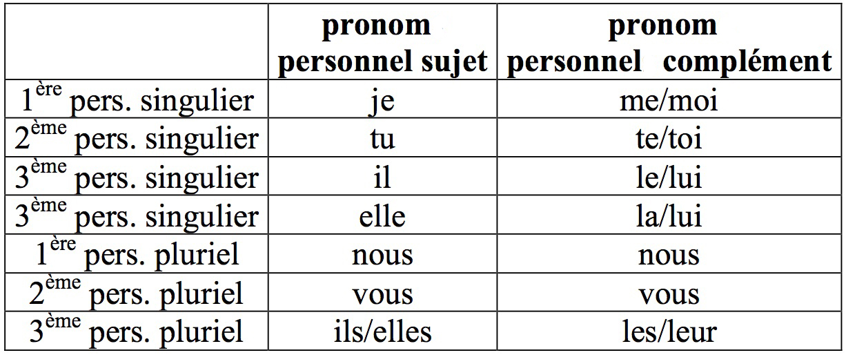 Les Pronoms Personnels Et Les Possessifs Adjectifs Et Pronoms Images