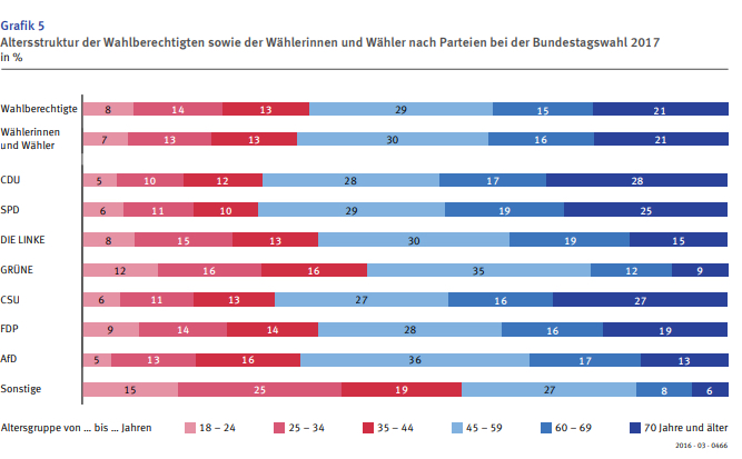 graphique montrant l'âge des électeurs par parti politique aux élections de 2017 au Bundestag 