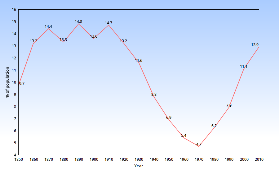 The percentage of the US population that is foreign-born, 1850-2010 (source: Census 2011).