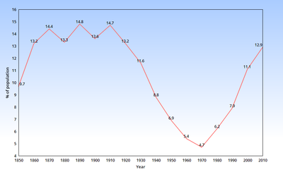 The percentage of the US population that is foreign-born, 1850-2010 (source: Census 2011).