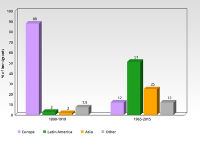 Regions of origin of immigrants arriving during the last two historic immigration waves (source: Pew 09-28-2015c).