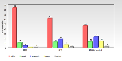 Ethnicities as a percentage of US population, 1965-2065 (source: Pew 09-28-2015c, 10-05-2015).