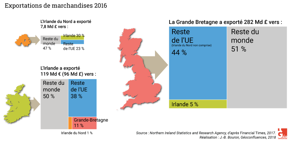 fig 7 exportations irlande du nord irlande et gb