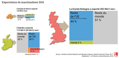 fig 7 exportations irlande du nord irlande et gb