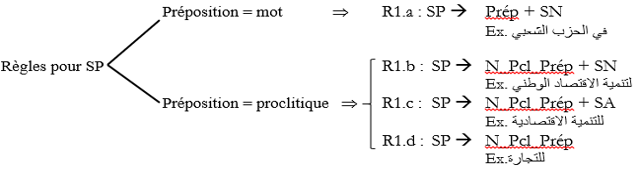 figure 20 règles de SP