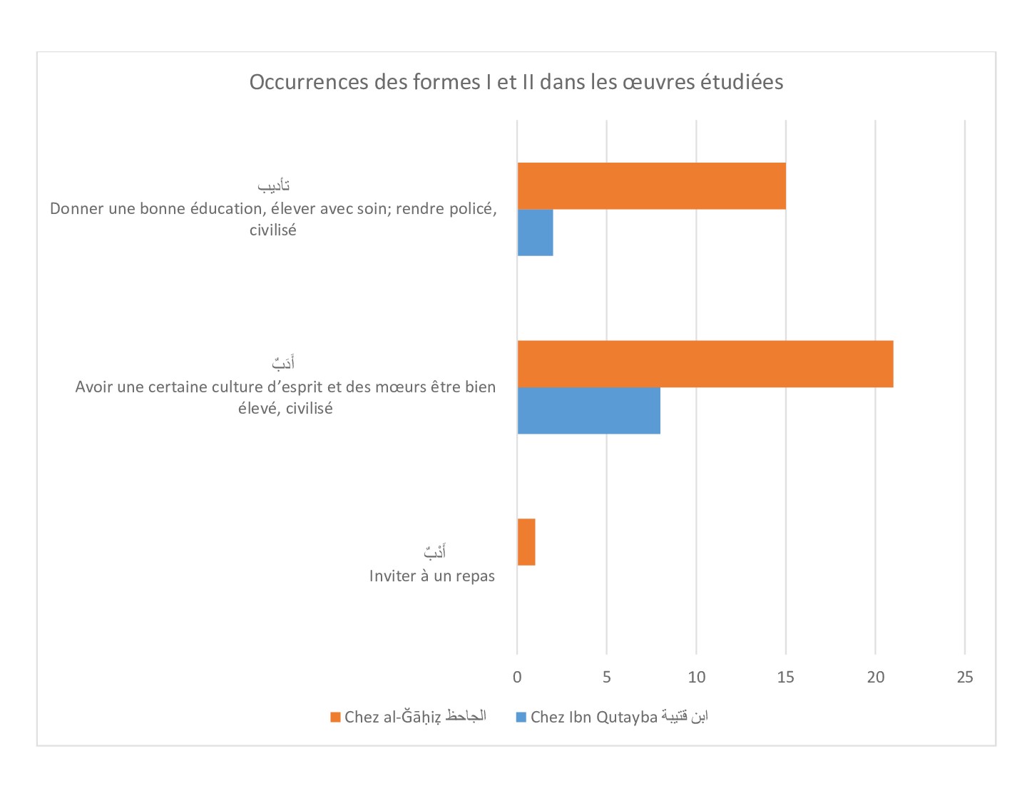 tableaux adab11