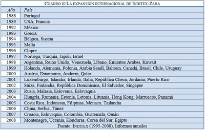 Inditex 3
