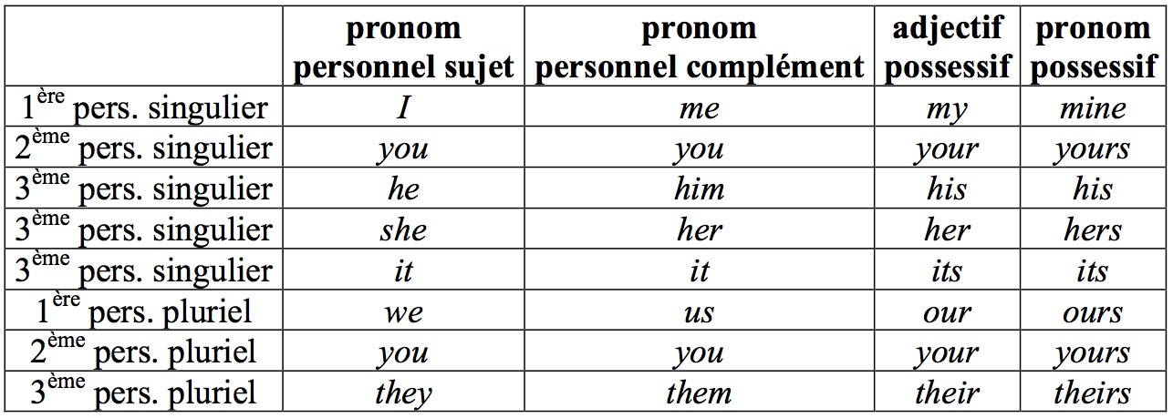 Adjectifs Possessifs Pronoms Possessifs Et Pronoms Personnels Les