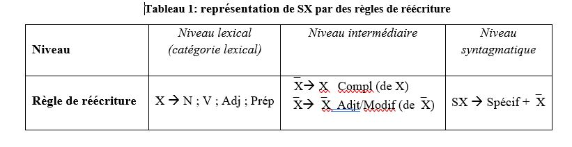 tableau 1 représentation