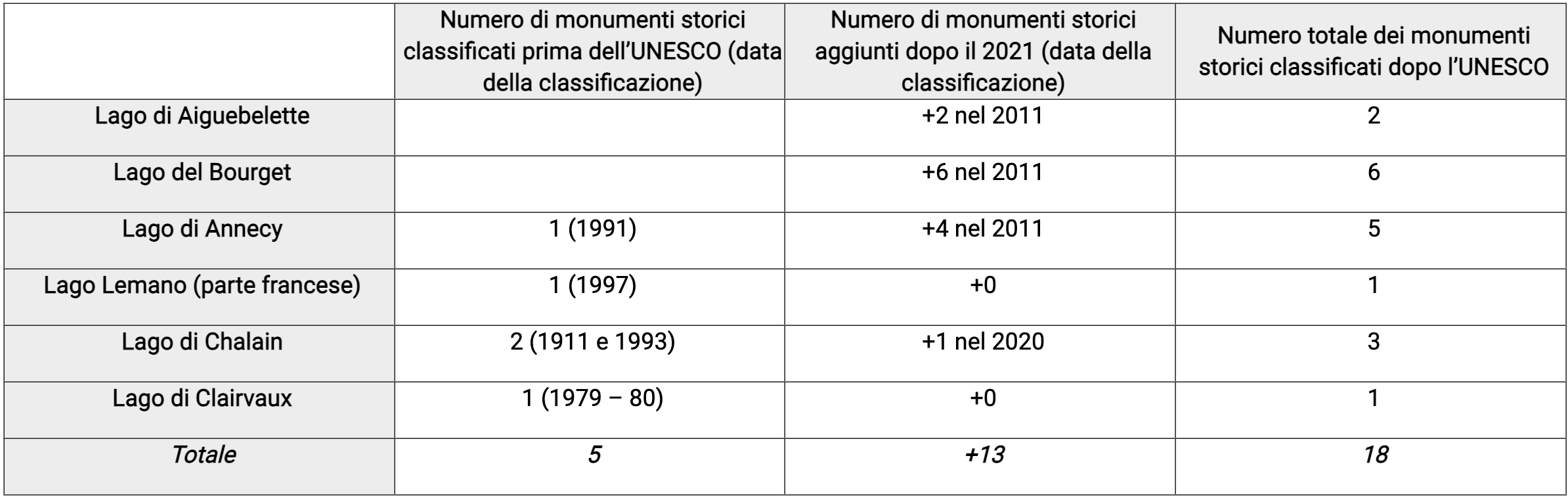  Effetto del dossier UNESCO sulla classificazione 